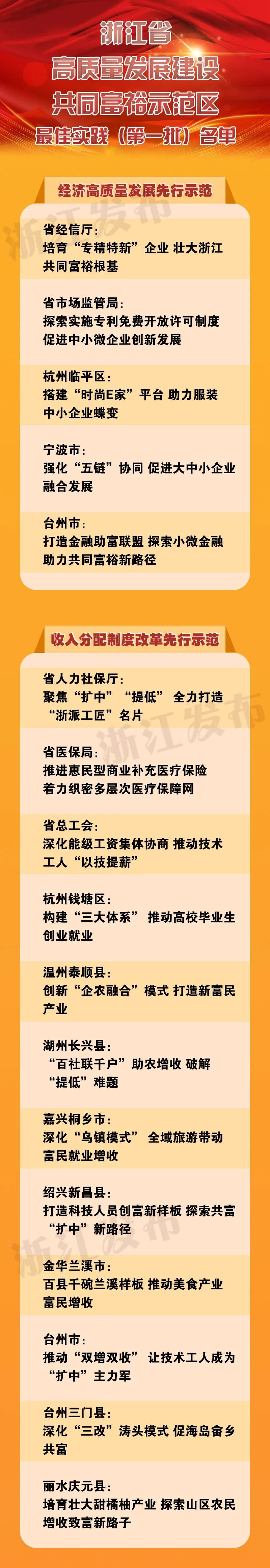 60个！浙江高质量发展建设共同富裕示范区最佳实践（第一批）名单公布