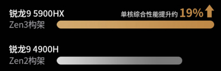 5900HX+3050Ti游戏性能轻薄本：灵耀Pro16开工大促只要6999