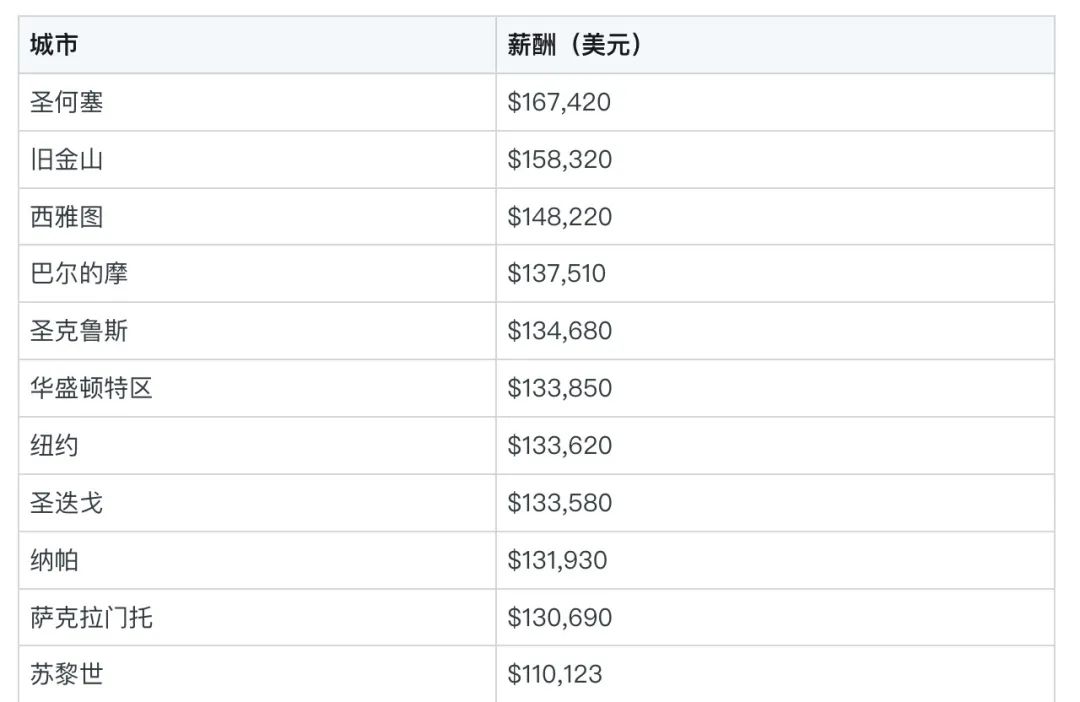 中国程序员平均薪酬23790美元，上榜全球开发者薪酬最低国家名单