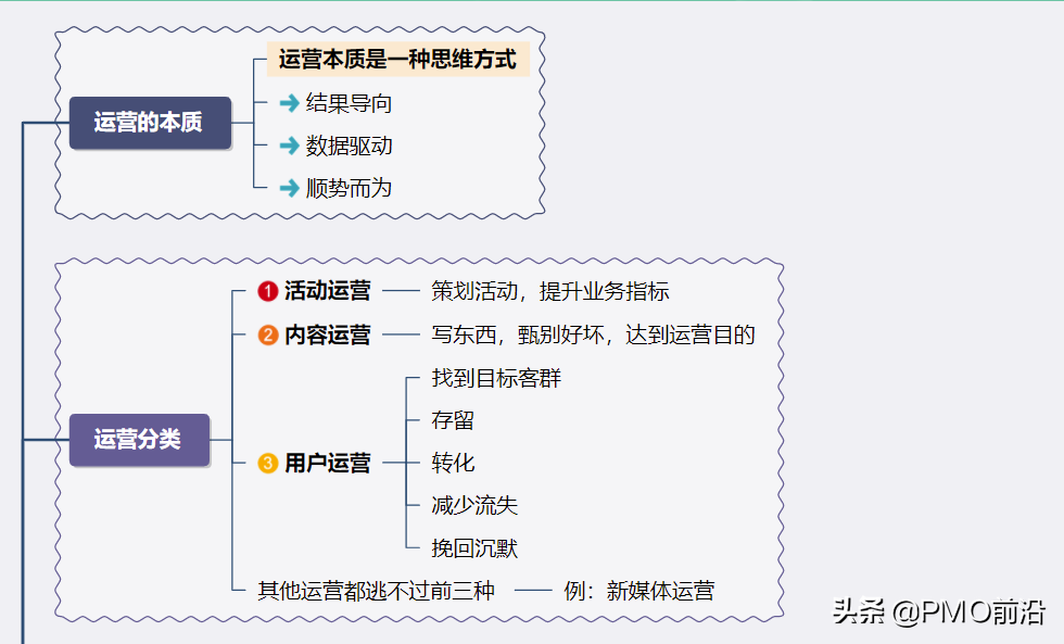 圖解月薪3w運營應該掌握的知識