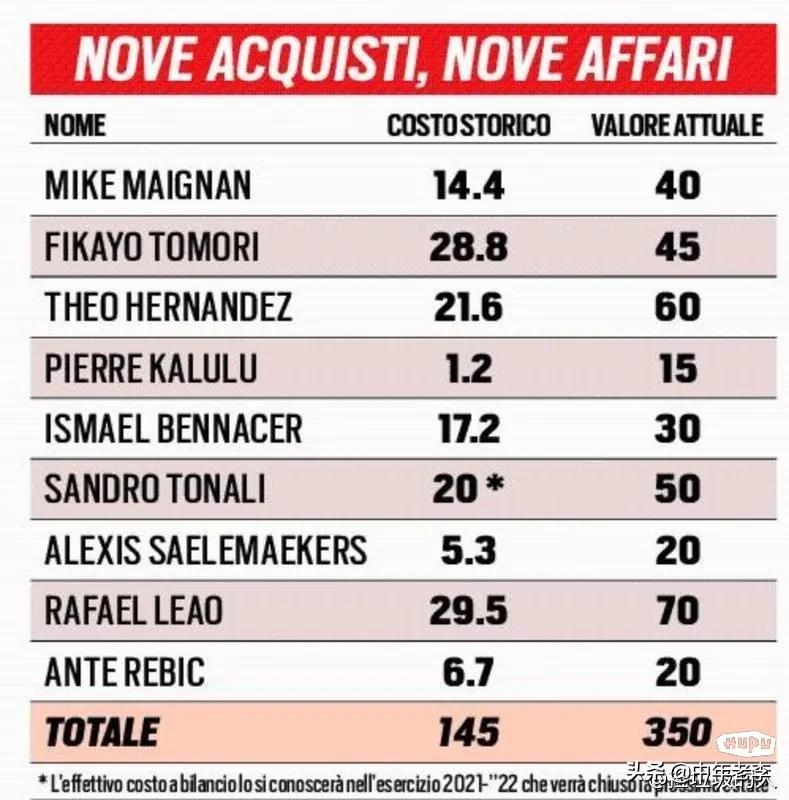 托莫里的市值增长了(红黑米兰早报2.19 马尔蒂尼以145M签下的球员增值至350M)