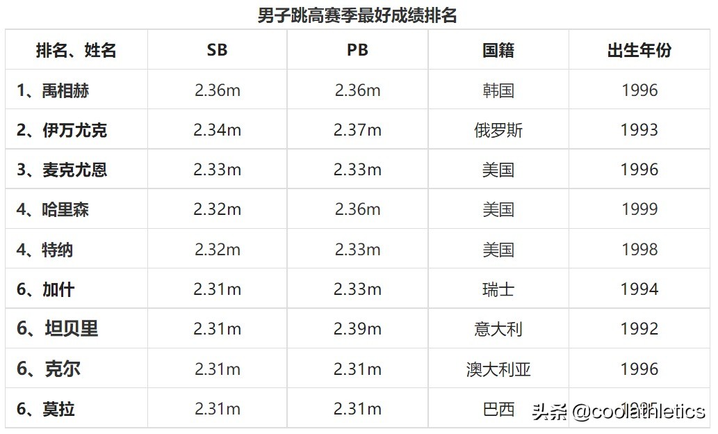 奥运会跳的项目有哪些(2022尤金世界田径锦标赛前瞻（三）——跳跃项目)