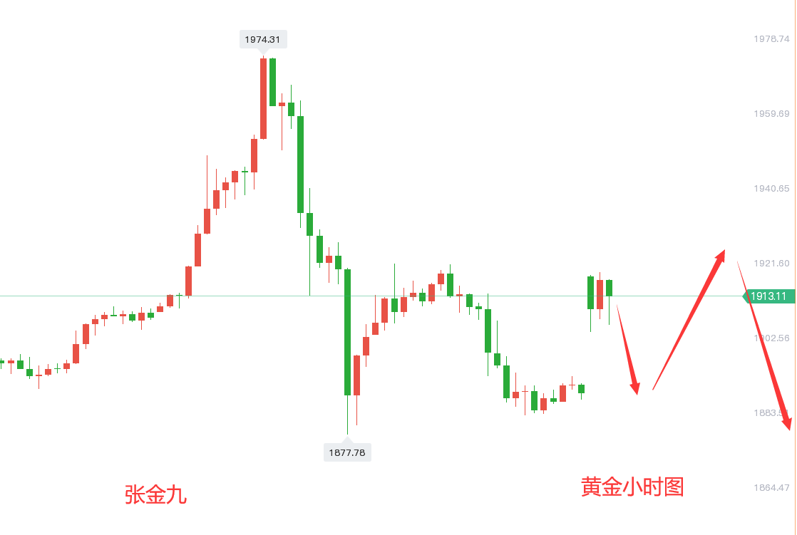 张金九2/28乌俄局势再度升温，黄金周一高开，后市走势分析及策略