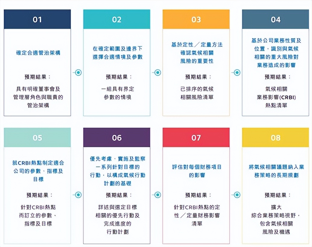 ESG报告系列解读（三）：气候变化应对的信息披露