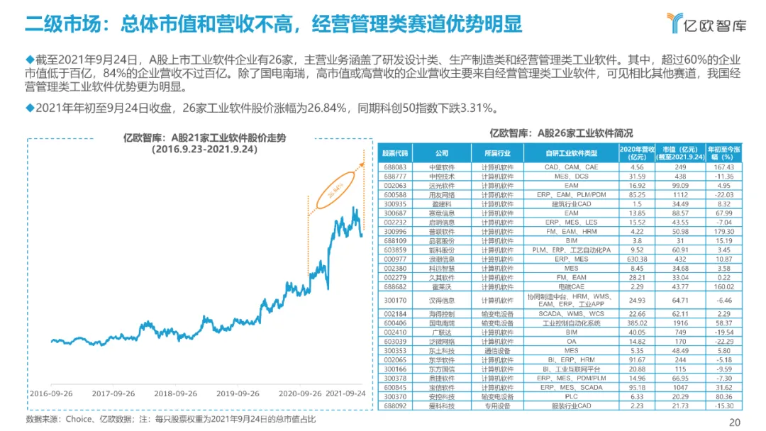 西门子、达索、SAP、中控…:2021工业软件全景研究
