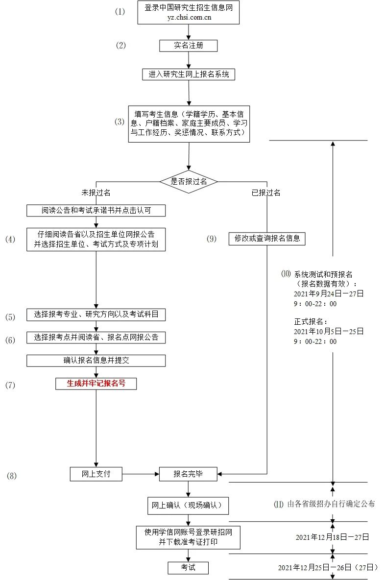 考研，主要有6大流程，备考又分为4个阶段