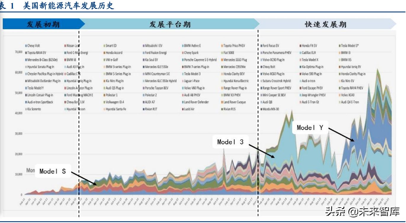 新能源汽车行业专题研究报告：美国新能源汽车专题分析