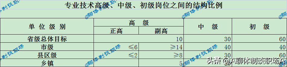 你想知道你单位的管理、专业技术、工勤岗位职数有多少吗？