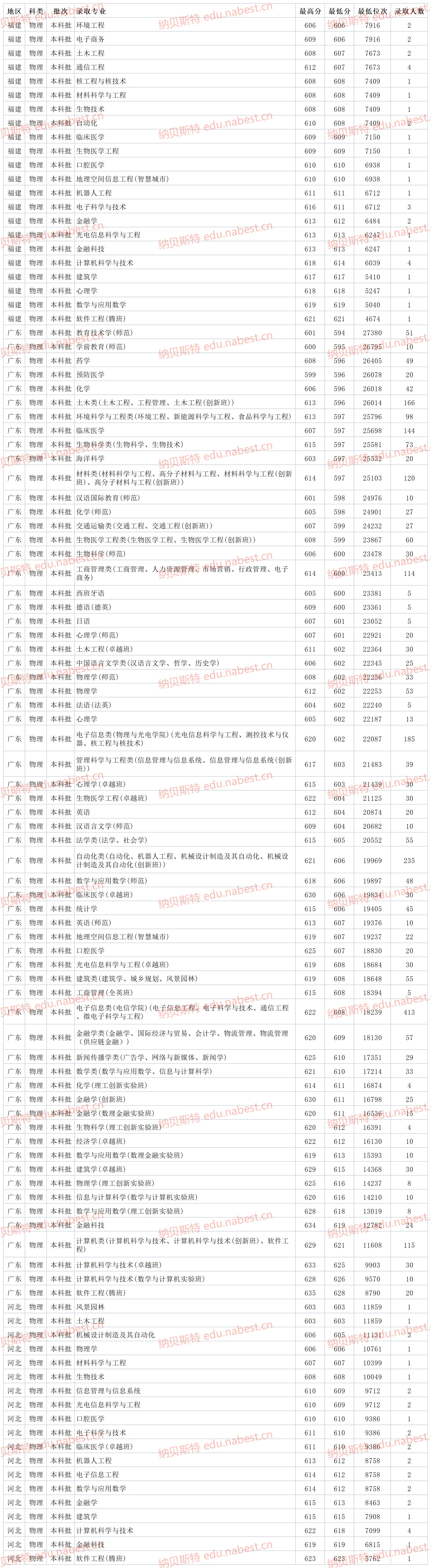 广东一本大学 深圳大学2021年各省各专业最低录取分数线