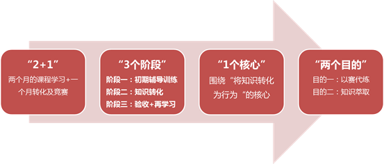 赛训结合 以赛促训，我的office成长之路