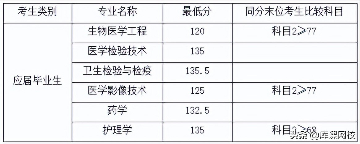 上海理工大学录取分数线2021  2022年上海专升本各院校录取分数线汇总-第6张图片-专升本网