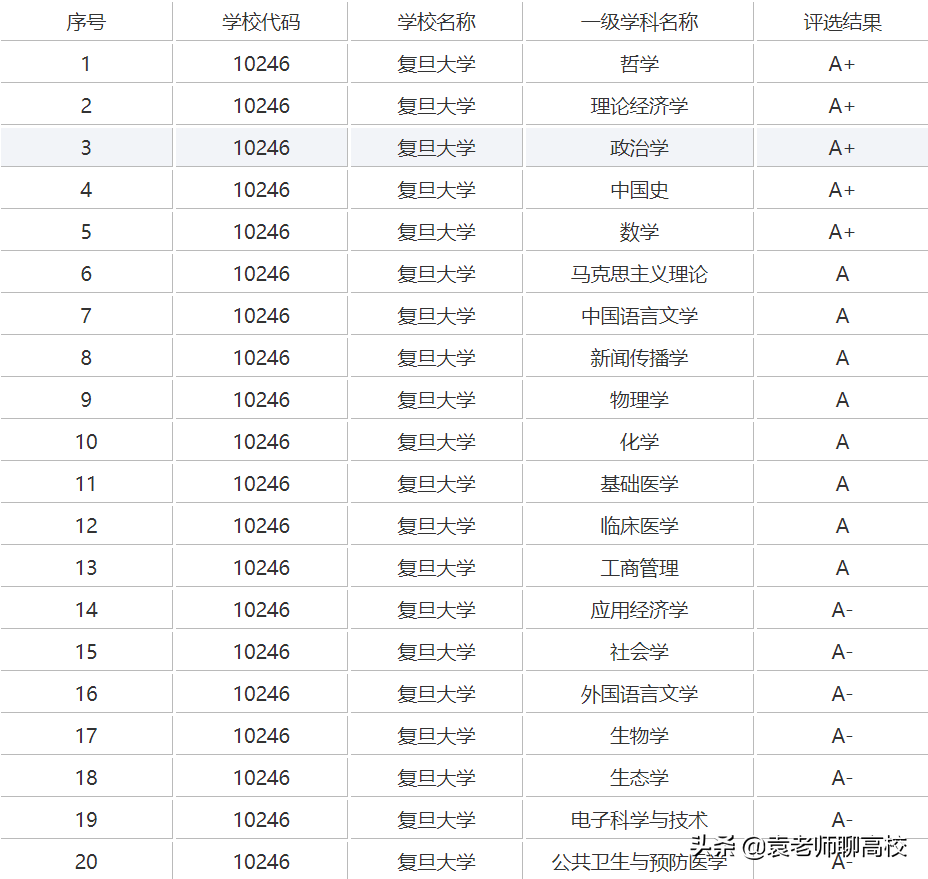 浙江大学复旦大学和上海交通大学，谁是除了清北之外中国第三？