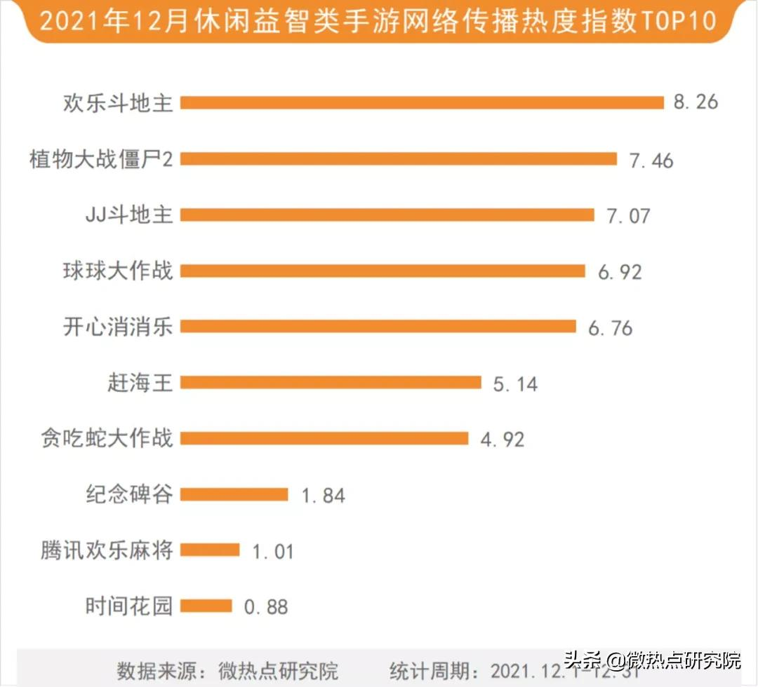 12月游戏行业网络关注度榜：《幻塔》会成为开放世界先锋手游吗？