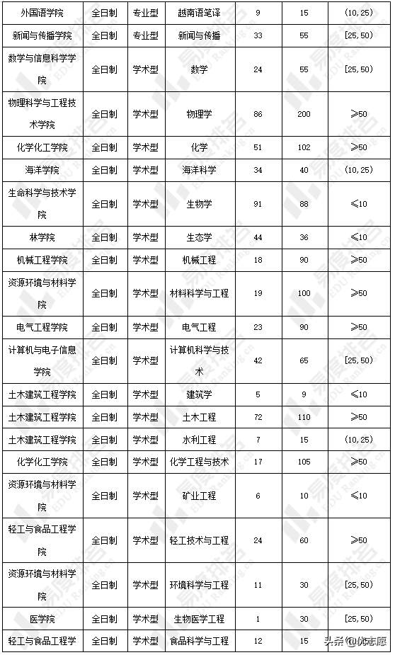广西大学2022硕士研究生专业调剂分析：多数专业预估调剂名额较多