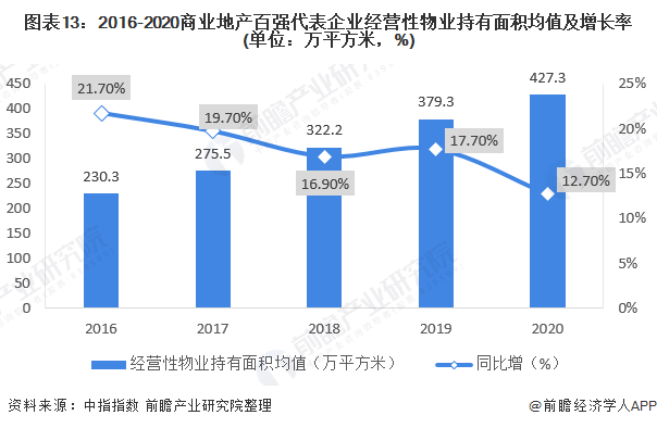 预见2022：《2022年中国商业地产行业全景图谱》(附发展前景等)