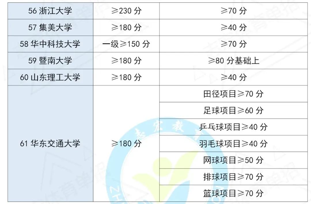 2022年体育单招招生院校文化、专项控制线汇总