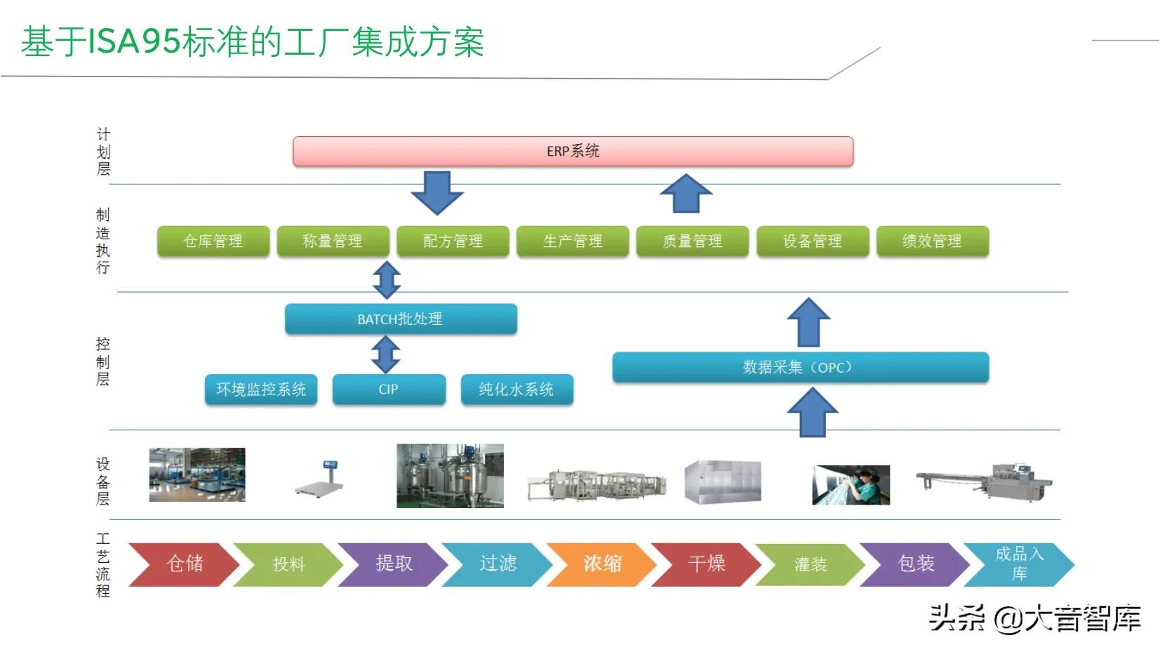 精品PPT|企业智能工厂建设整体解决方案，SRM+WCS/WMS