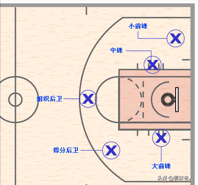 篮球比赛不知道该打哪里(篮球常识篇1：场上5个位置，正在逐渐多样化，人人皆可当中锋)