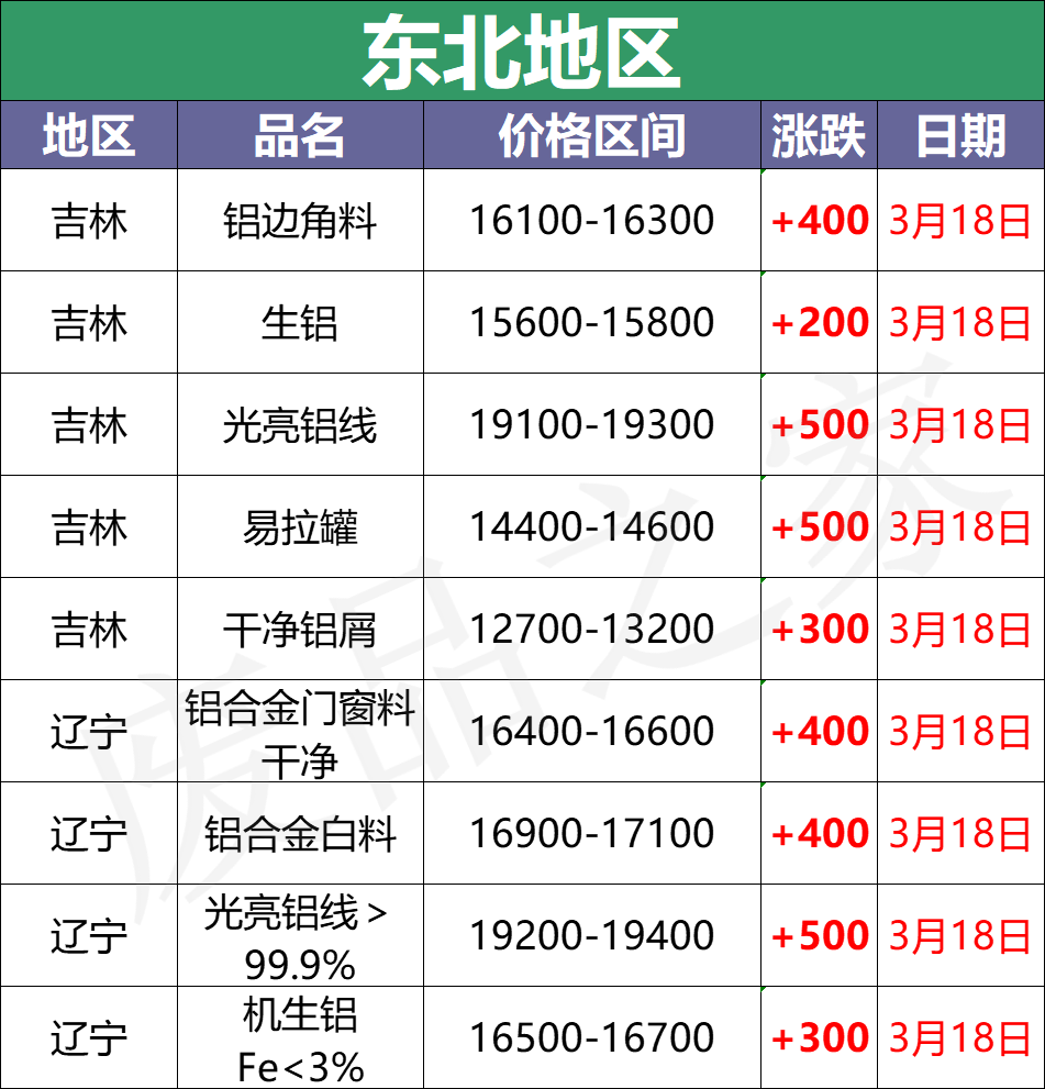 最新3月18日全国铝业厂家收购价格汇总（附铝业价格表）