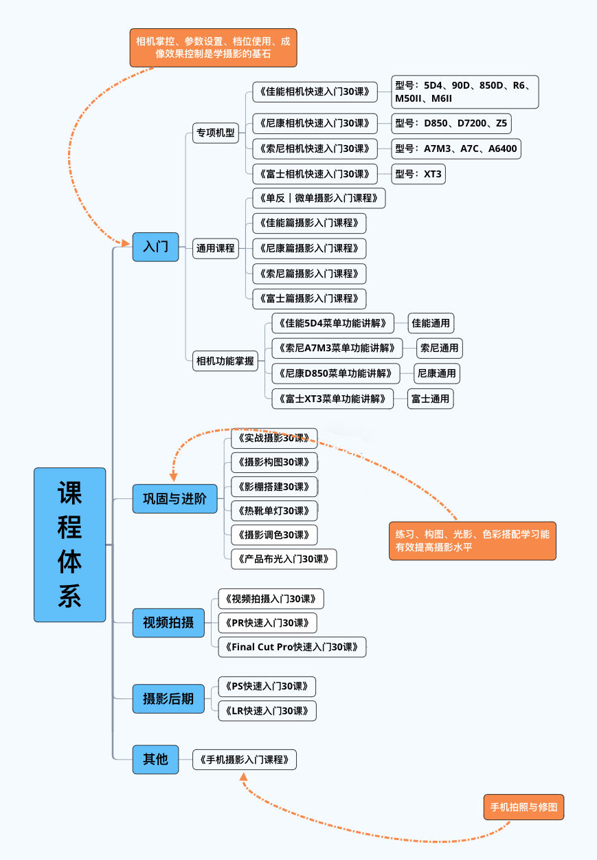 新手选购相机困惑十问十答