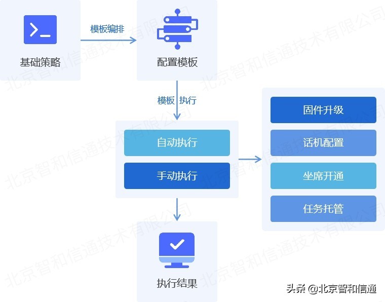 智和信通语音网关运维方案，为语音系统的稳定可靠保驾护航