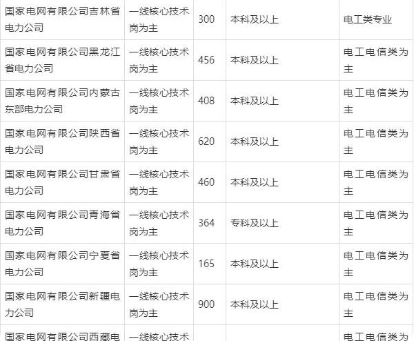 国家电网招聘考试时间（2022国家电网首批招聘34万人报名）