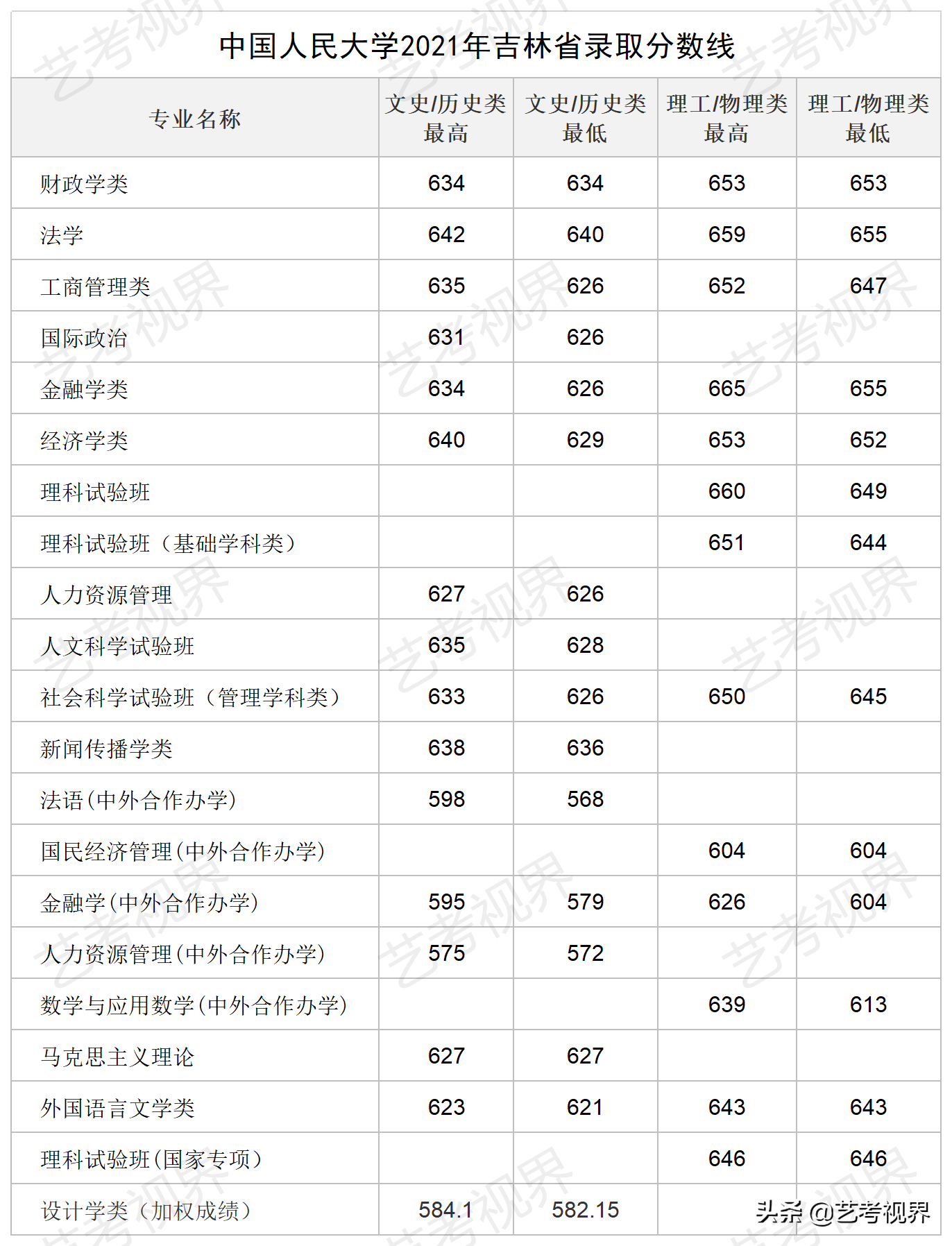 2022高考分数：中国人民大学2021年高考文化录取分数线公布