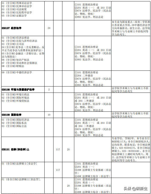 法学考研院校丨南京大学：招生情况、参考书、分数线和录取数据