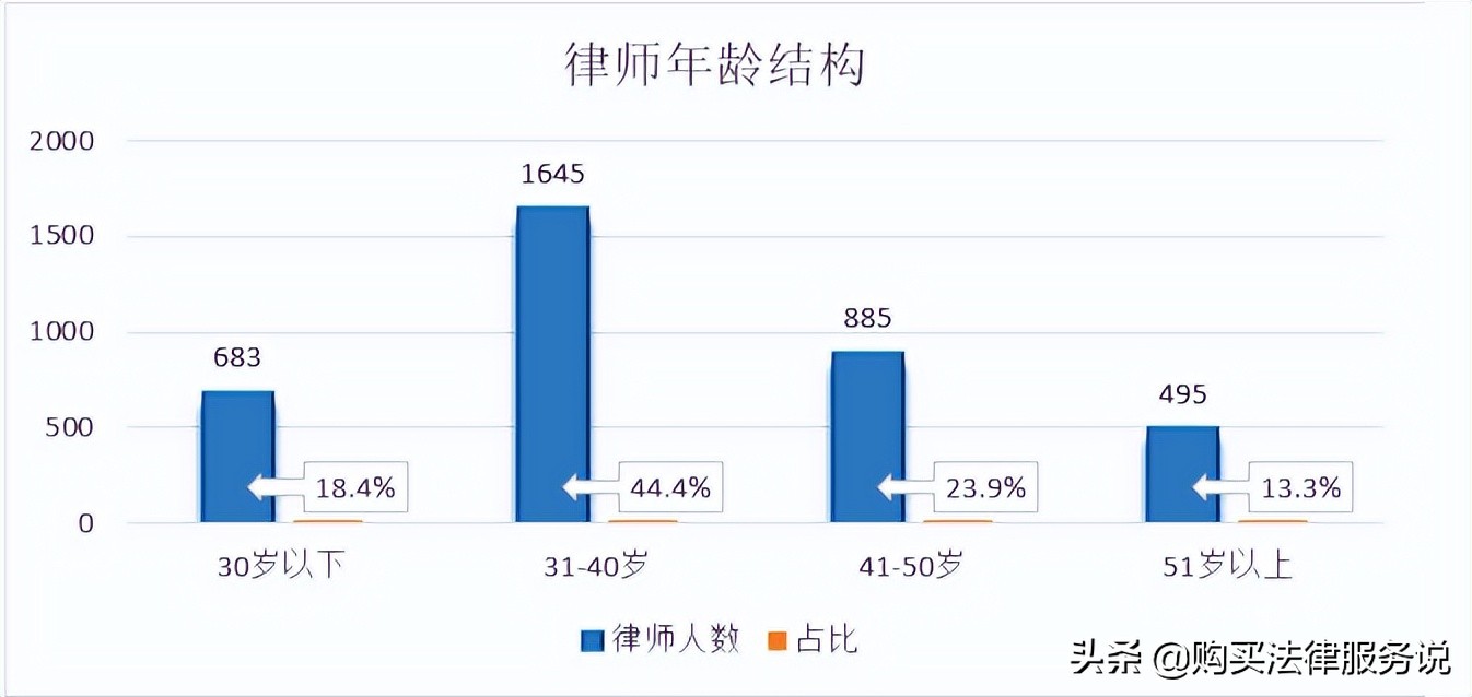 律师人均收入排名5：无锡市律师人均创收54.4万元（2021）