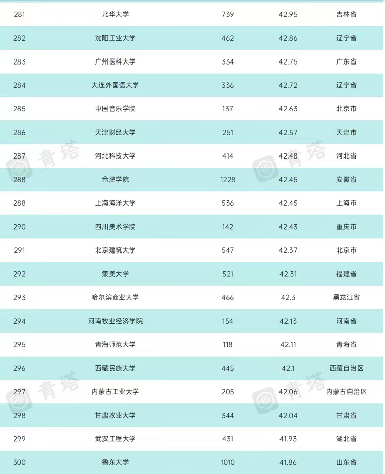 2021年中国本科高校教学水平300强排名：武大第5，浙工大表现亮眼