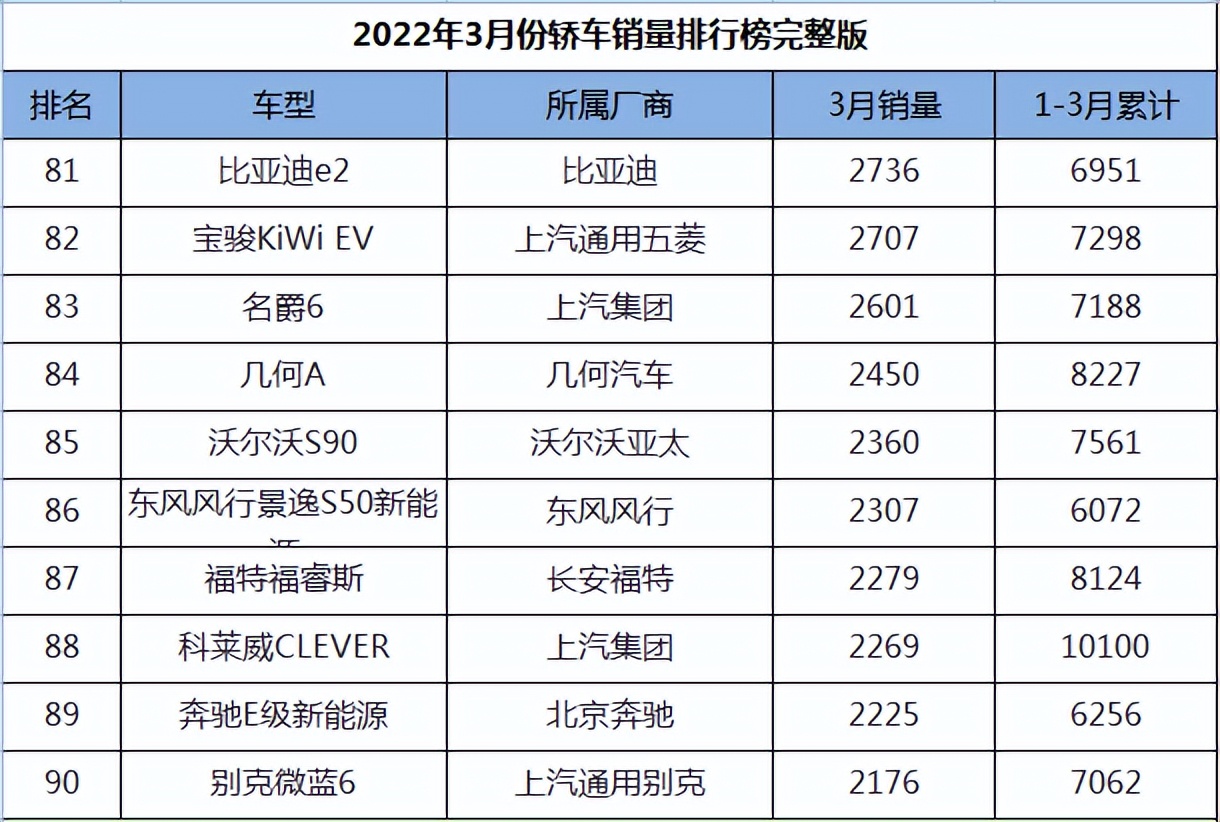 图片[9]_2022年3月轿车销量排名完整版_5a汽车网