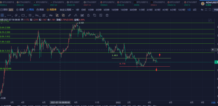 以太坊、Ripple、Cardano、Luna 和 Polygon接下来会怎样