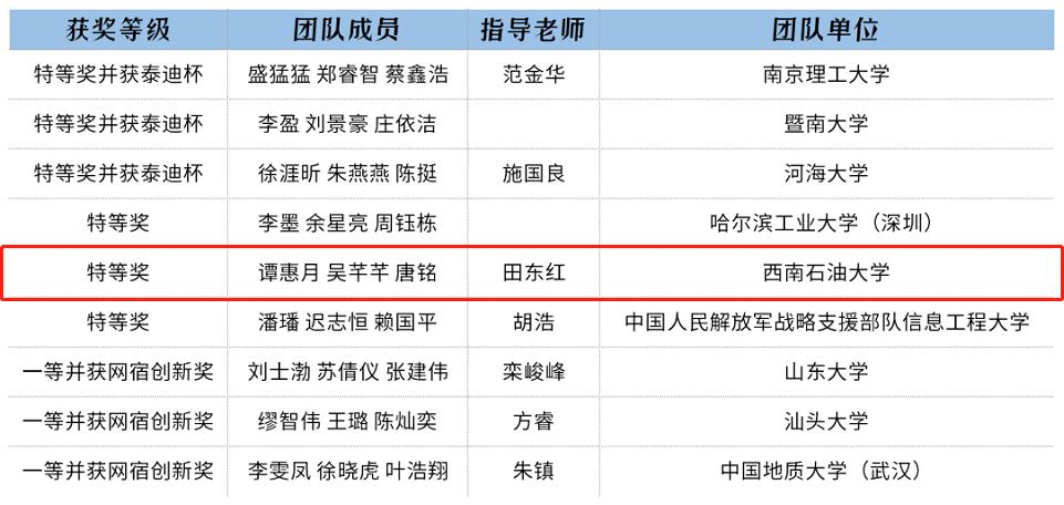 西南石油大学大保健（又一国家级赛事成绩出炉）
