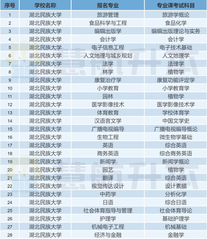湖北專升本｜「湖北民族大學」院校报考分析