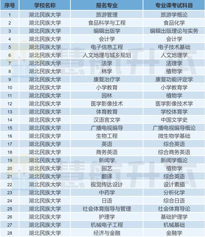 湖北专升本｜「湖北民族大学」院校报考分析