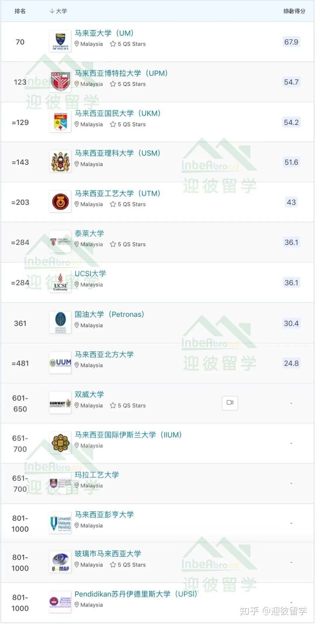 全球音乐学院前100名（2023年马来西亚QS世界大学排名）
