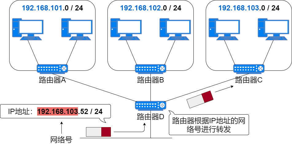 71张图详解IP 地址、IP 路由、分片和重组、三层转发、ARP、ICMP