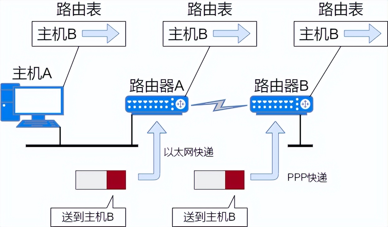 71张图详解IP 地址、IP 路由、分片和重组、三层转发、ARP、ICMP
