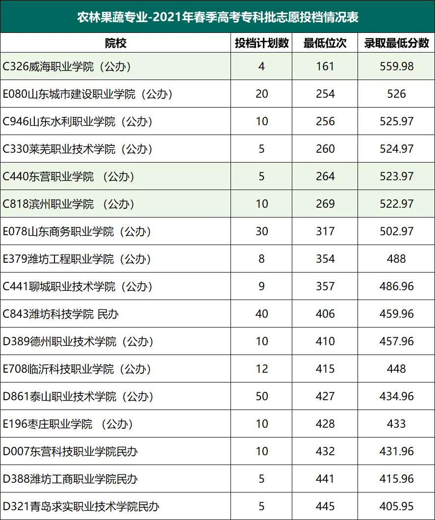 春考分数线 | 400分-500分可以报考哪些公办专科学校？（一）