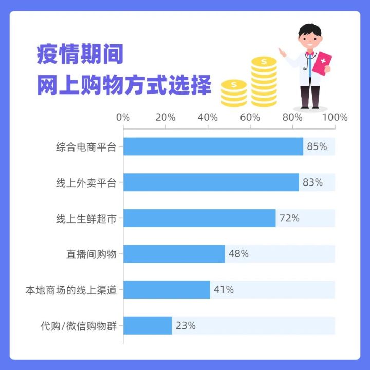 疫情消費小調研 | 理性購物or囤貨囤菜？消費者行為態度有何變化？