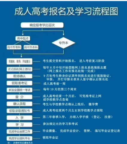 湖北省2022年成人高考（成人函授）学历可以报考哪些学校？(图1)