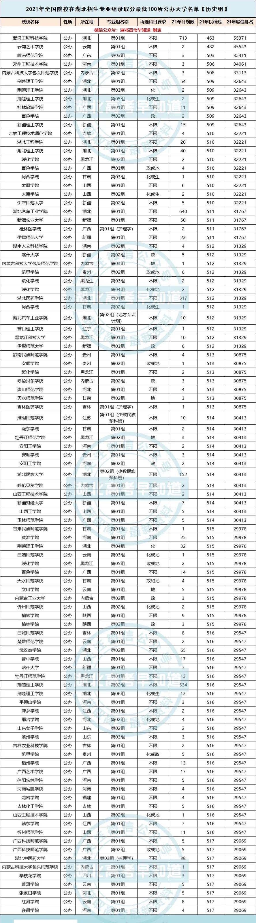 湖北考生最容易上的100所公办大学，学费便宜，分数不高