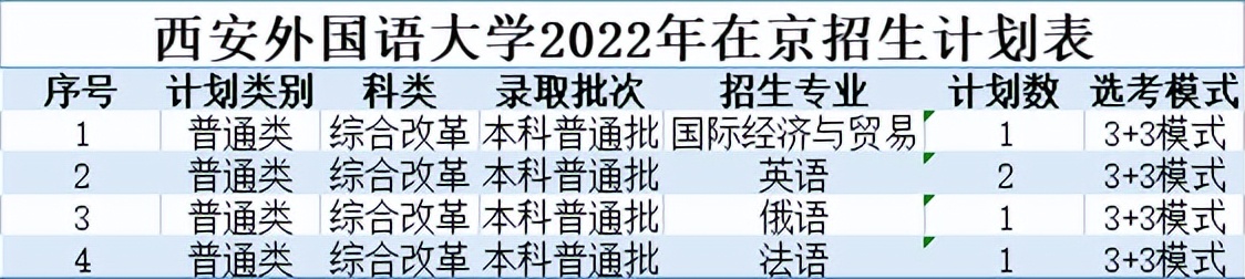 北京印刷学院、石河子大学、西安外国语大学2022本科招生计划