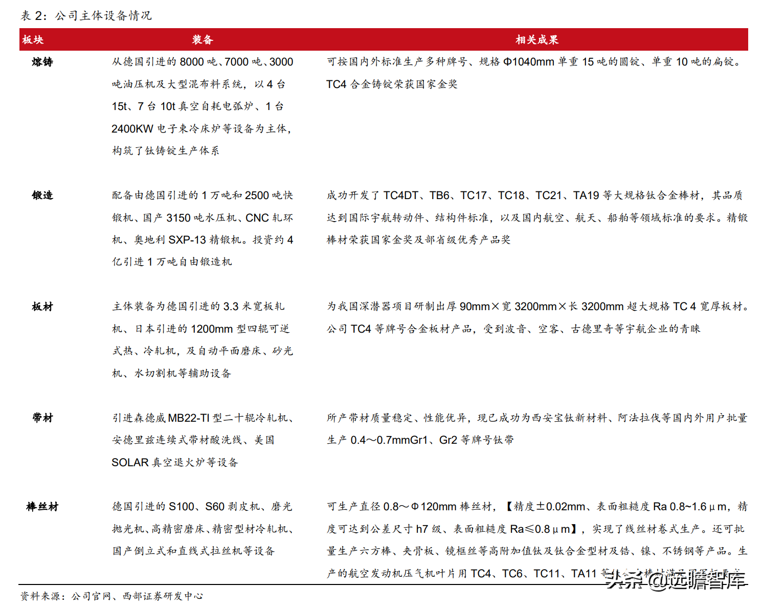 钛材龙头，宝钛股份：三大核心竞争力，构筑护城河，尽享行业红利