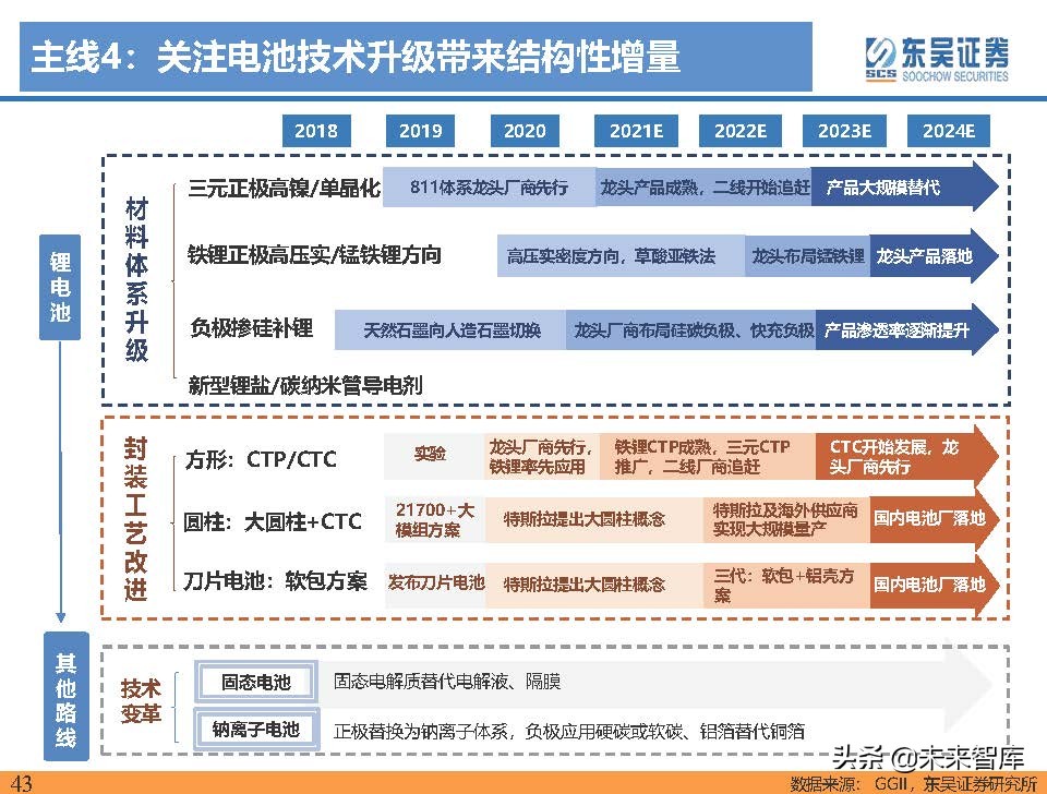 电动车行业深度研究及2022年度策略报告：万紫千红总是春