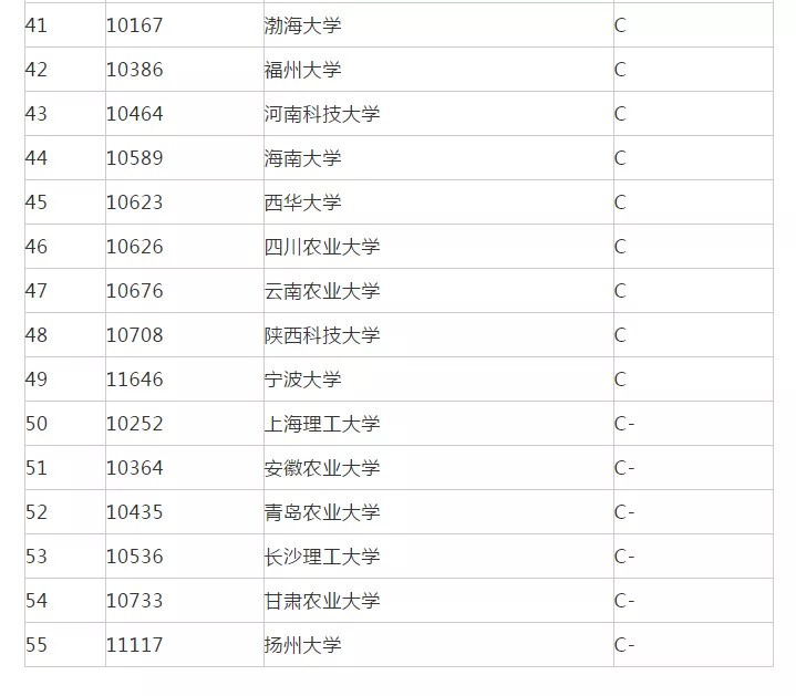 考研院校排名丨食品科学专业