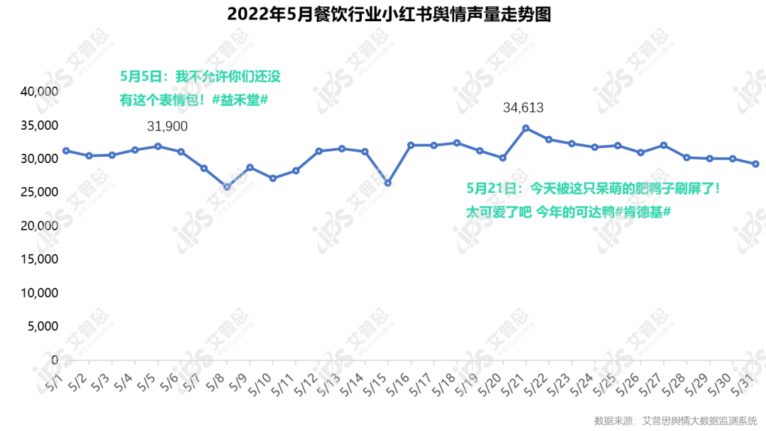 舆情报告｜2022年05月餐饮舆情监测数据盘点