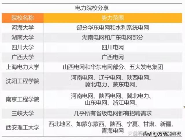 电气工程专业，就业前景非常好，不只是本科，专科也能学