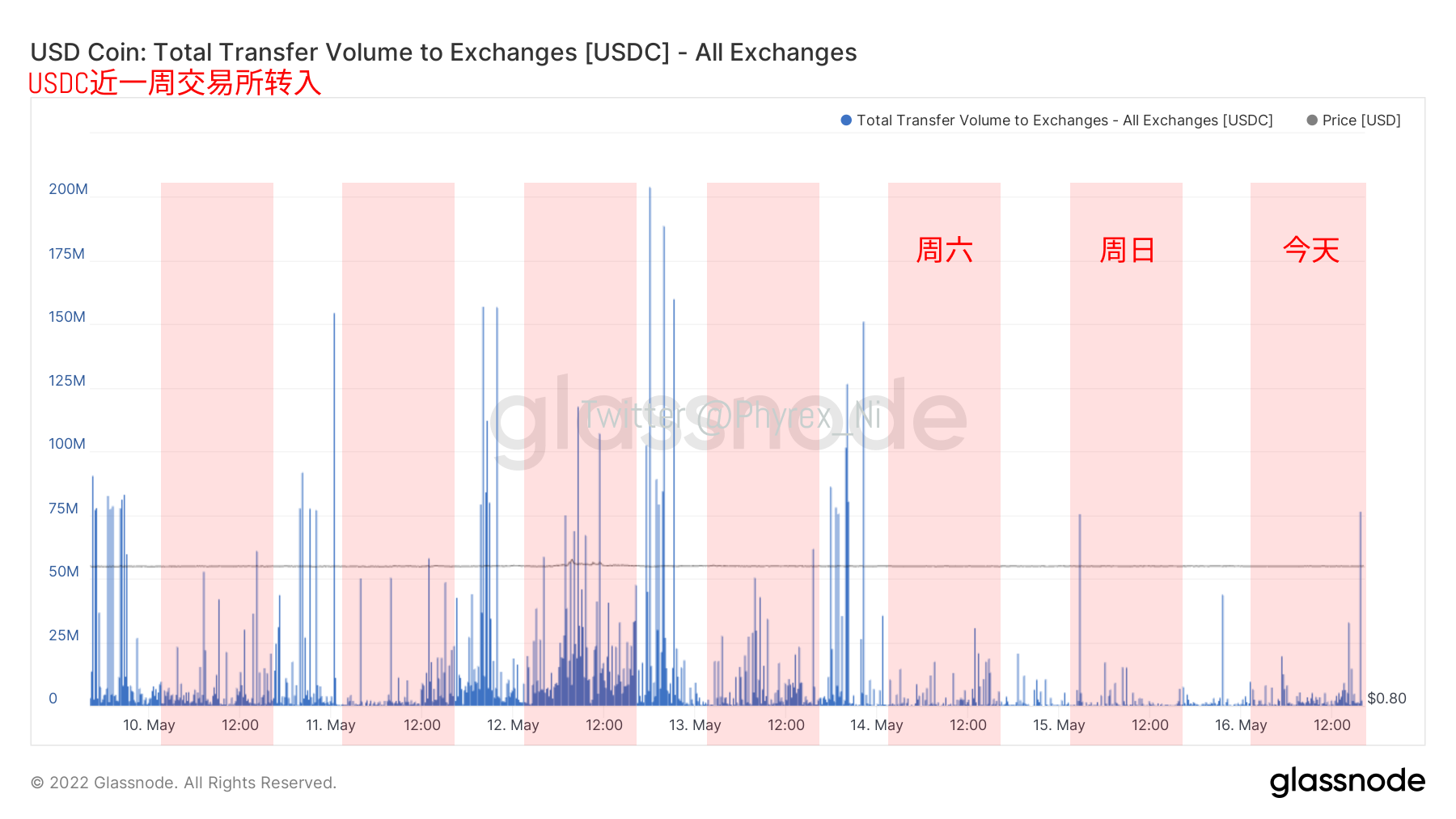 2022.05.16晚间#BTC# #ETH#链上数据分析