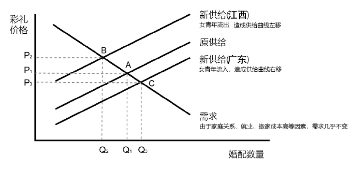 00后小伙拒出彩礼被喷12万条评论？天价彩礼凭什么横行霸道？